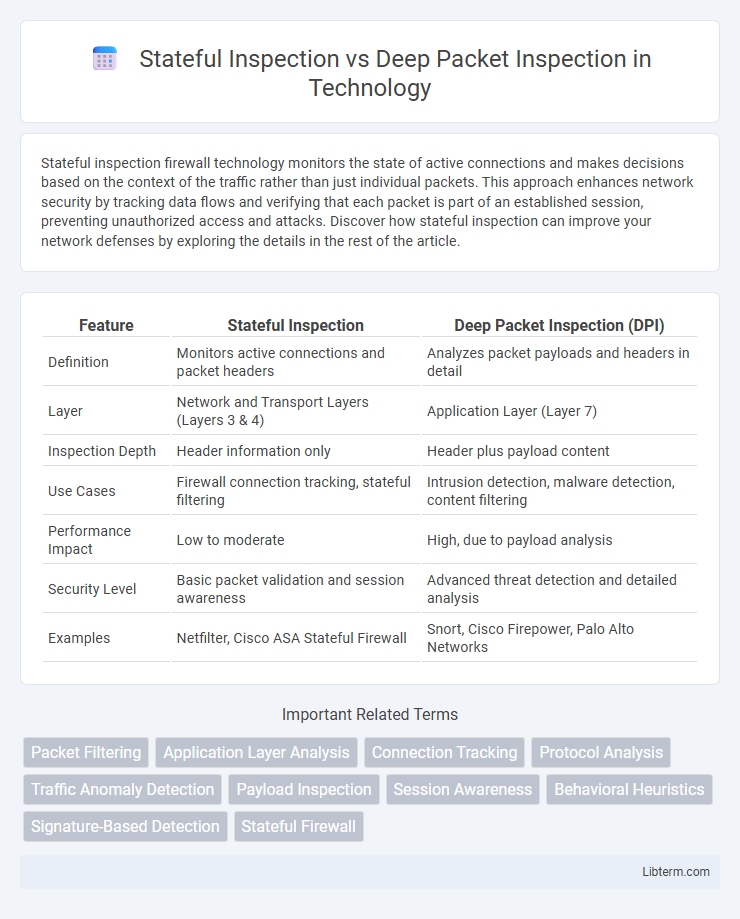 Deep Packet Inspection vs Stateful Inspection in Technology - What is The Difference?