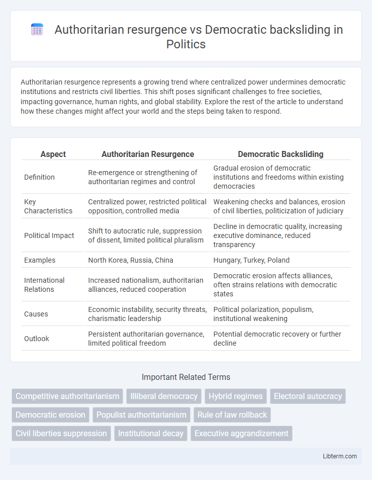 Democratic backsliding vs Authoritarian resurgence in Politics - What is The Difference?