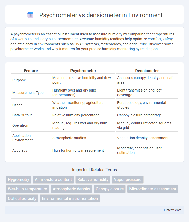 densiometer vs Psychrometer in Environment - What is The Difference?