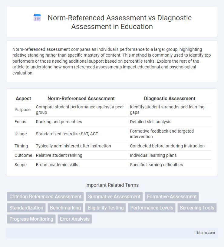 Diagnostic Assessment vs Norm-Referenced Assessment in Education - What is The Difference?