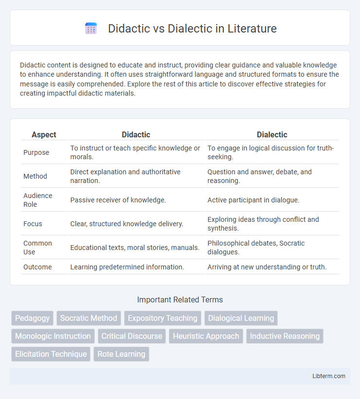 Dialectic vs Didactic in Literature - What is The Difference?