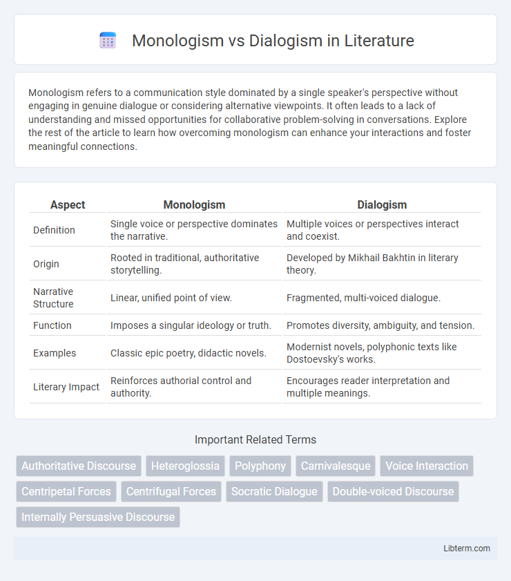 Dialogism vs Monologism in Literature - What is The Difference?