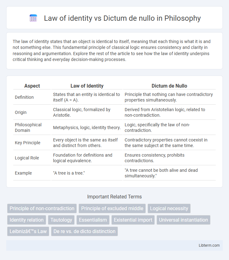 Dictum de nullo vs Law of identity in Philosophy - What is The Difference?