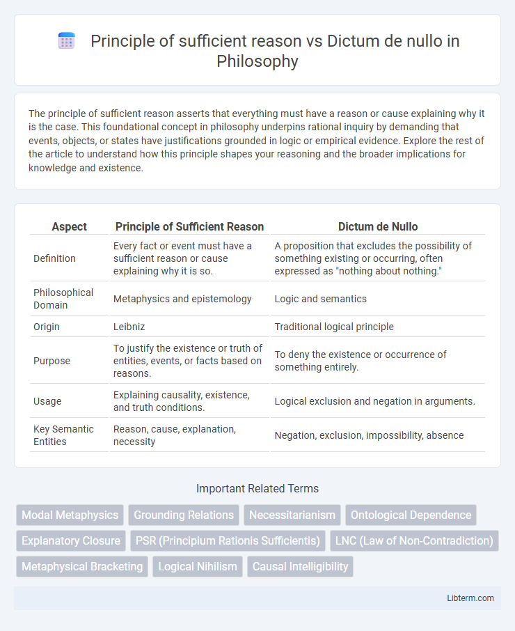 Dictum de nullo vs Principle of sufficient reason in Philosophy - What is The Difference?