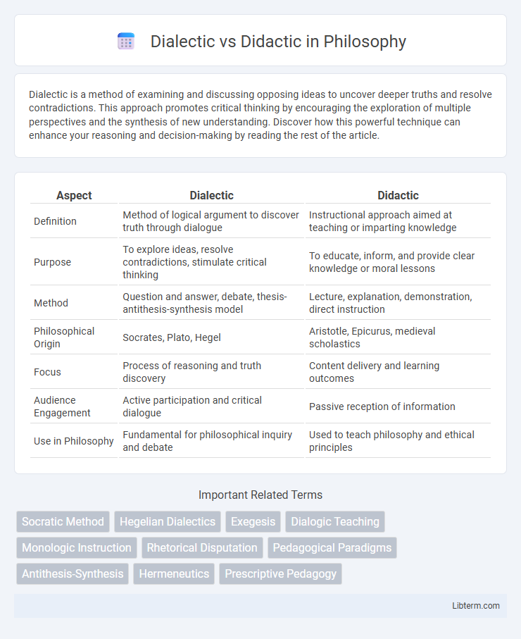 Didactic vs Dialectic in Philosophy - What is The Difference?
