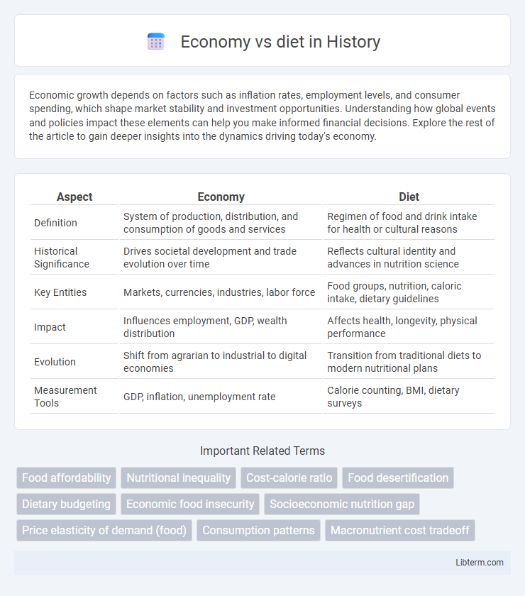 diet vs Economy in History - What is The Difference?