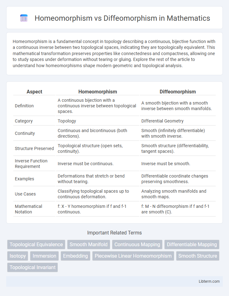 Diffeomorphism vs Homeomorphism in Mathematics - What is The Difference?