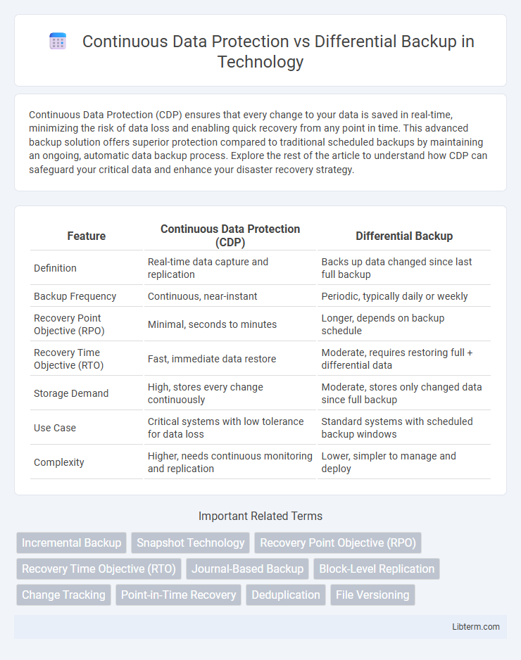 Differential Backup vs Continuous Data Protection in Technology - What is The Difference?