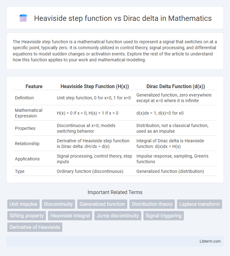 Dirac delta vs Heaviside step function in Mathematics - What is The Difference?