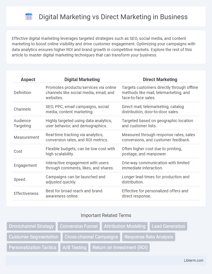 Direct Marketing vs Digital Marketing in Business - What is The Difference?