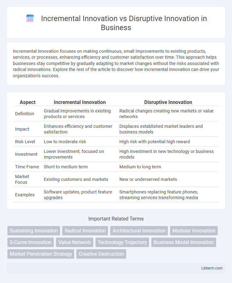 Disruptive Innovation vs Incremental Innovation in Business - What is The Difference?