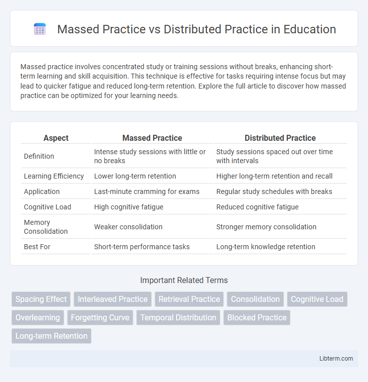 Distributed Practice vs Massed Practice in Education - What is The Difference?