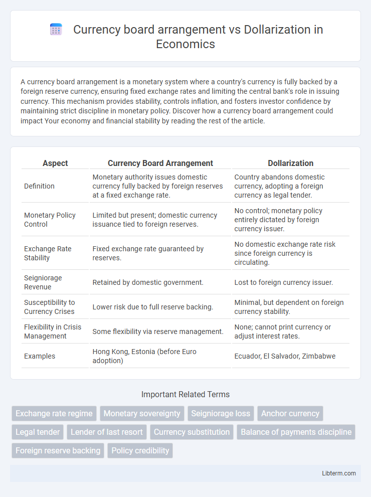 Dollarization vs Currency board arrangement in Economics - What is The Difference?
