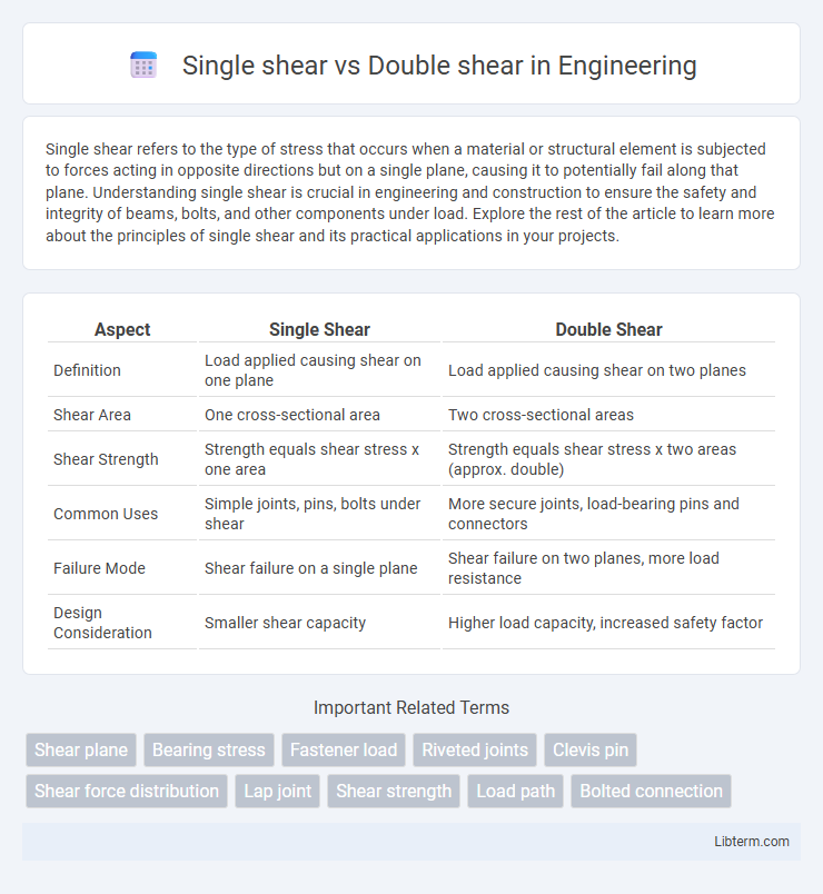 Double shear vs Single shear in Engineering - What is The Difference?