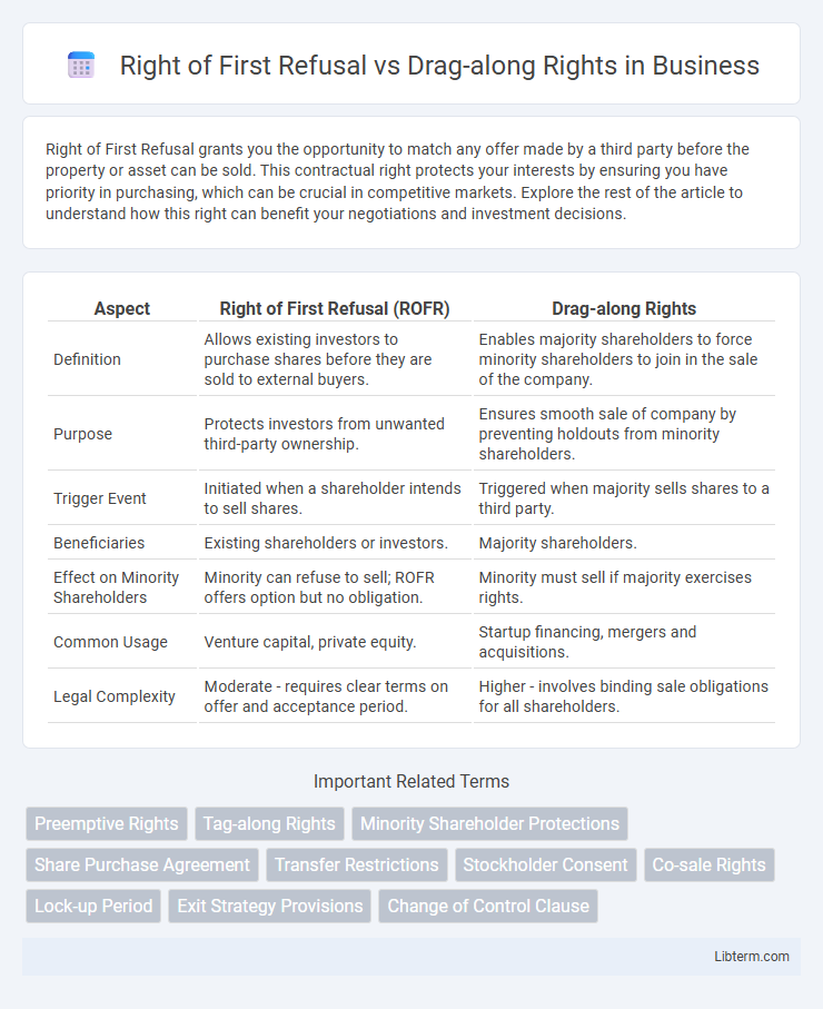 Drag-along Rights vs Right of First Refusal in Business - What is The Difference?