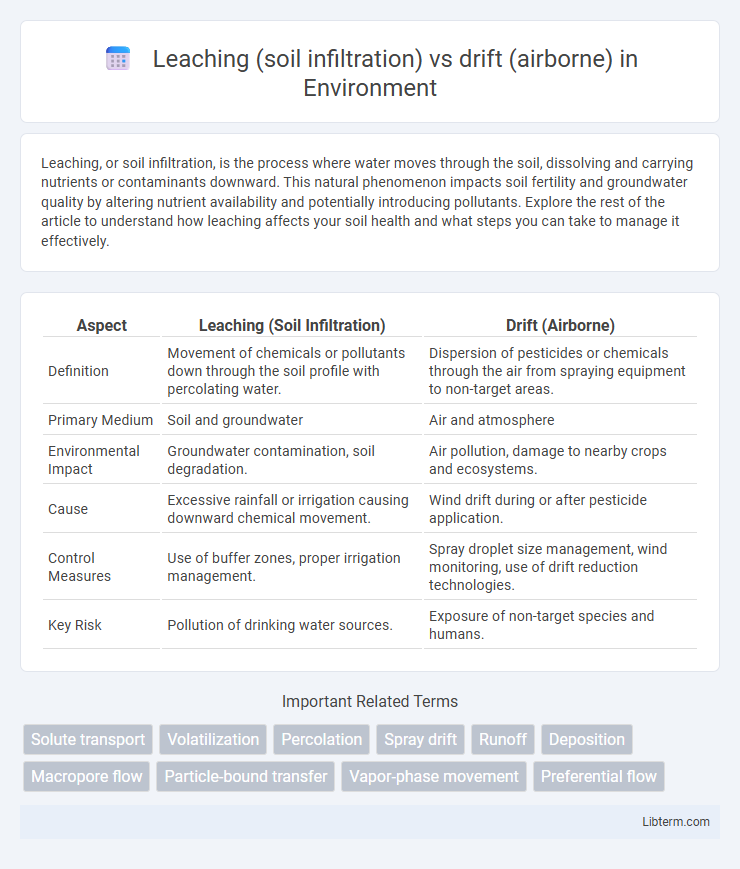 drift (airborne) vs Leaching (soil infiltration) in Environment - What is The Difference?
