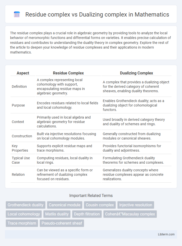 Dualizing complex vs Residue complex in Mathematics - What is The Difference?