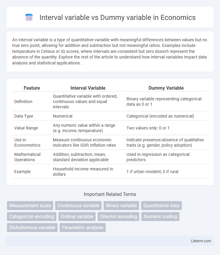Dummy variable vs Interval variable in Economics - What is The Difference?