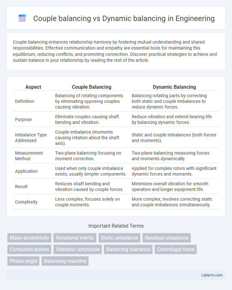 Dynamic balancing vs Couple balancing in Engineering - What is The Difference?