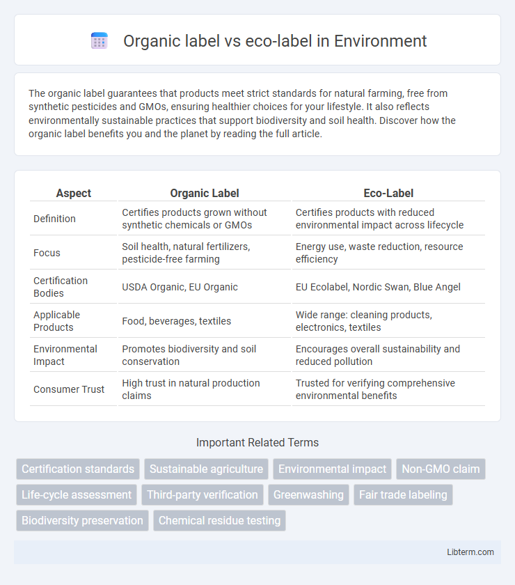 eco-label vs Organic label in Environment - What is The Difference?