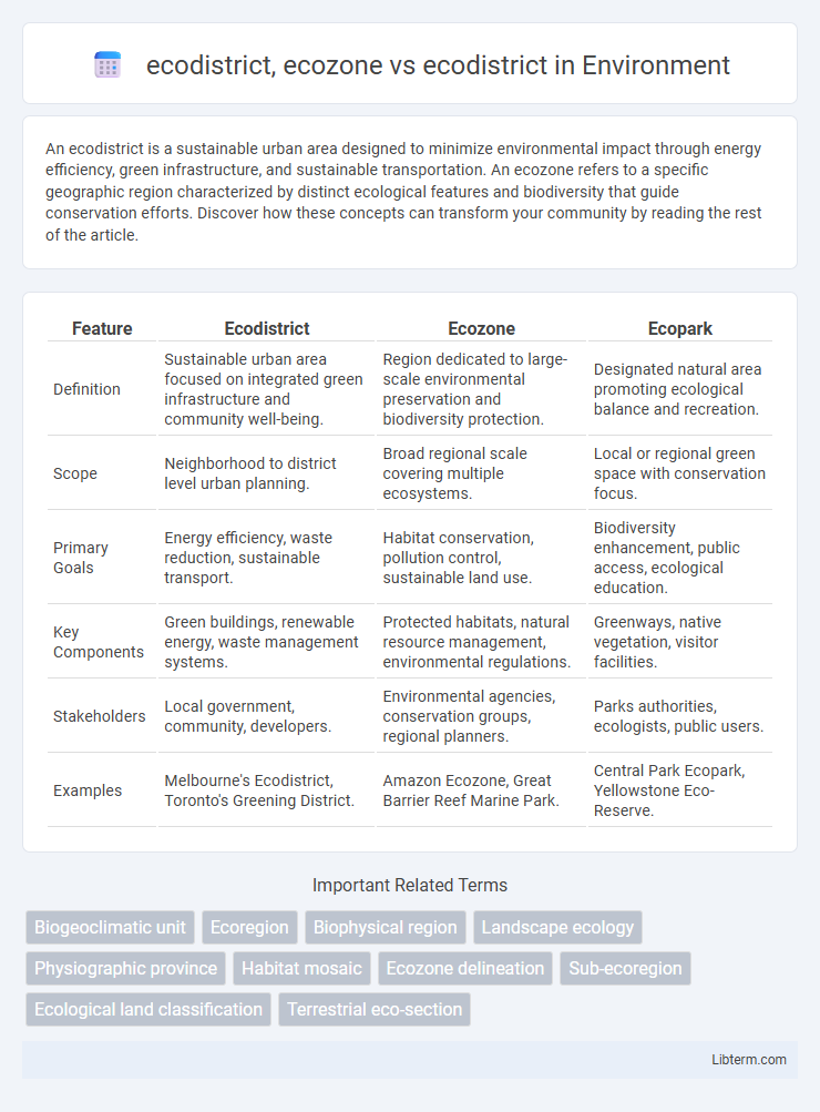 ecodistrict vs ecodistrict, ecozone in Environment - What is The Difference?