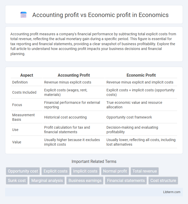 Economic profit vs Accounting profit in Economics - What is The Difference?