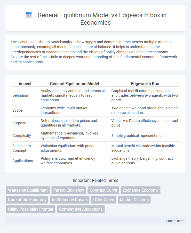 Edgeworth box vs General Equilibrium Model in Economics - What is The Difference?