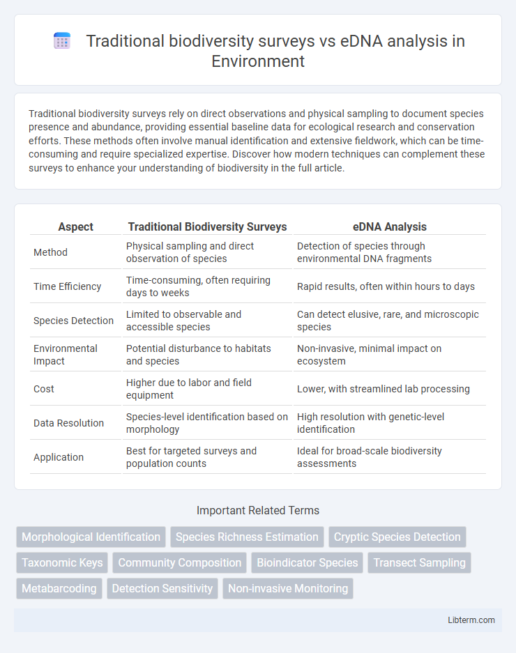 eDNA analysis vs Traditional biodiversity surveys in Environment - What is The Difference?