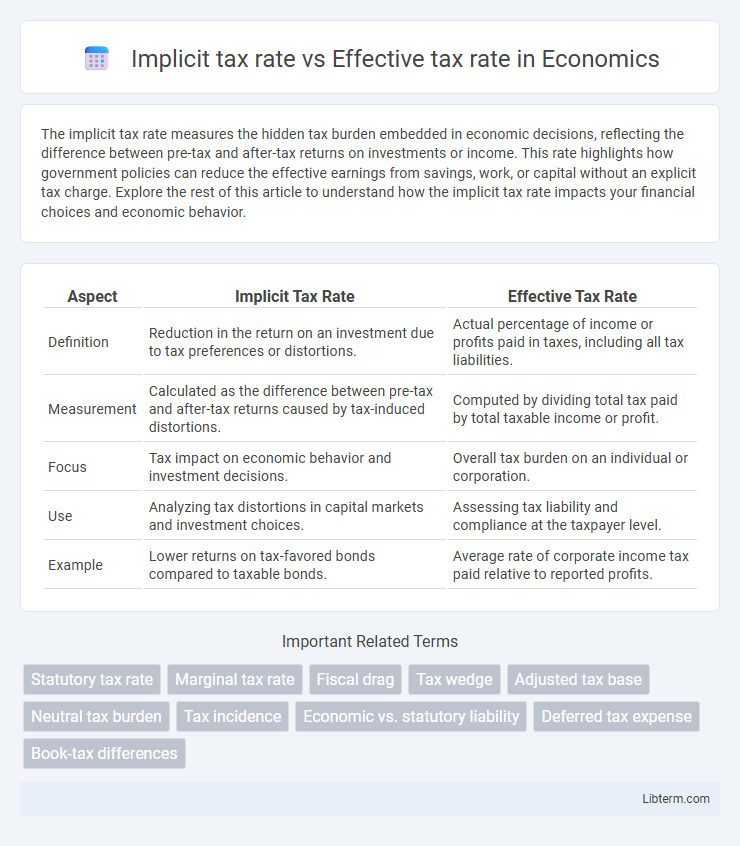 Effective tax rate vs Implicit tax rate in Economics - What is The Difference?