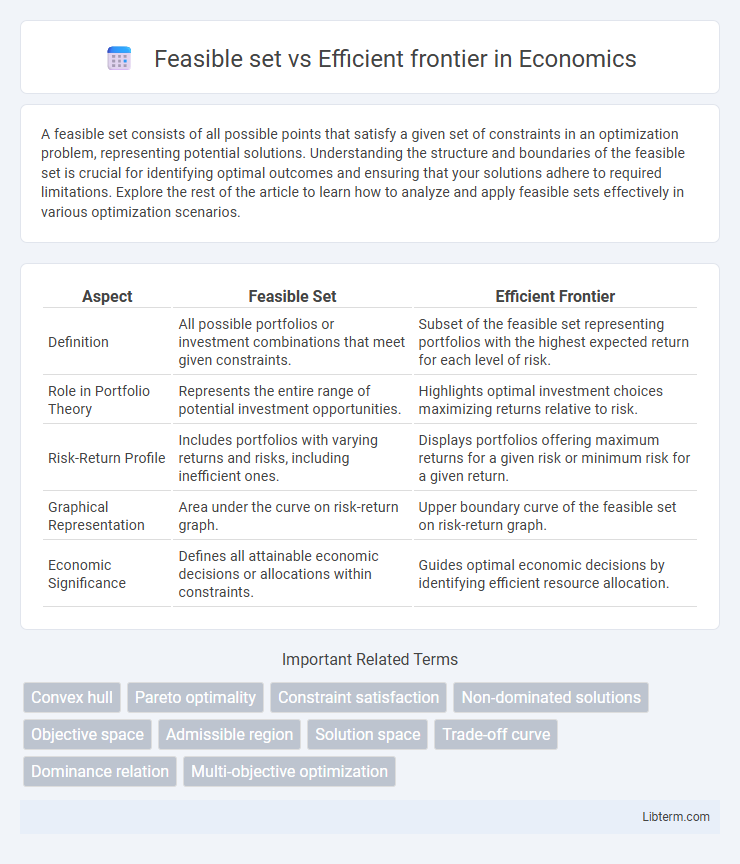 Efficient frontier vs Feasible set in Economics - What is The Difference?
