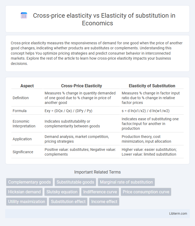 Elasticity of substitution vs Cross-price elasticity in Economics - What is The Difference?