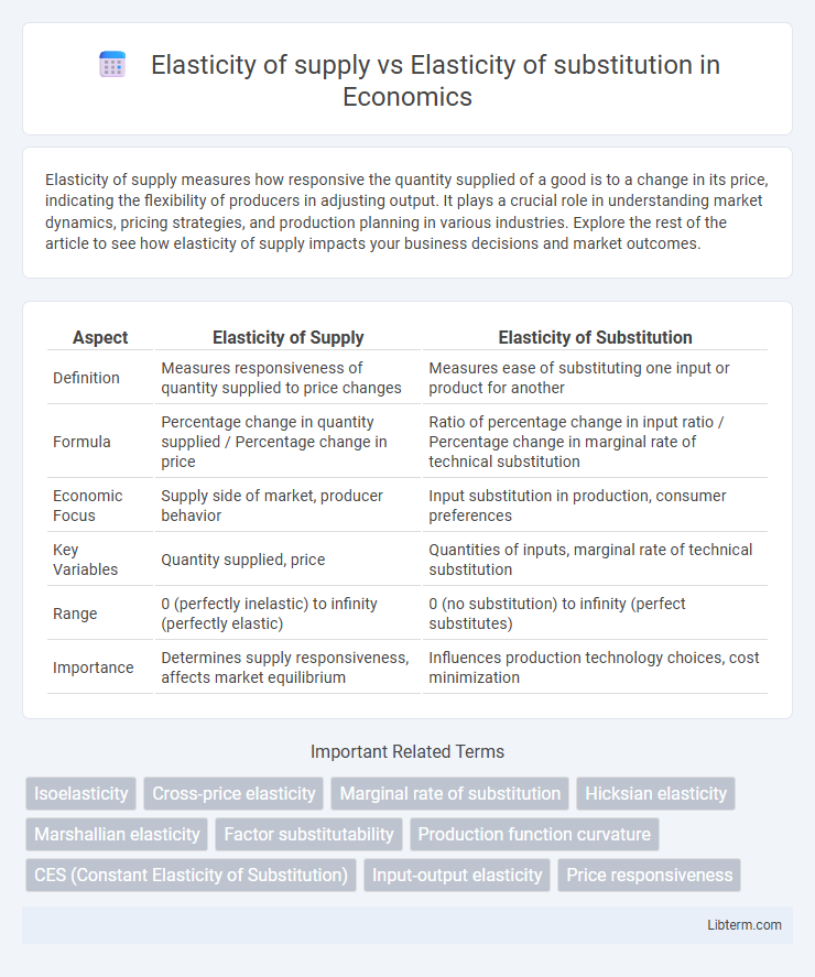 Elasticity of substitution vs Elasticity of supply in Economics - What is The Difference?