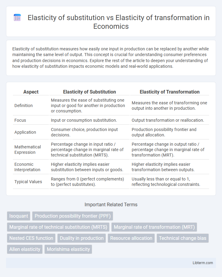 Elasticity of transformation vs Elasticity of substitution in Economics - What is The Difference?