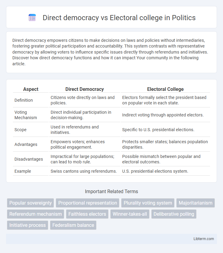 Electoral college vs Direct democracy in Politics - What is The Difference?