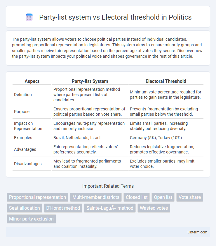 Electoral threshold vs Party-list system in Politics - What is The Difference?