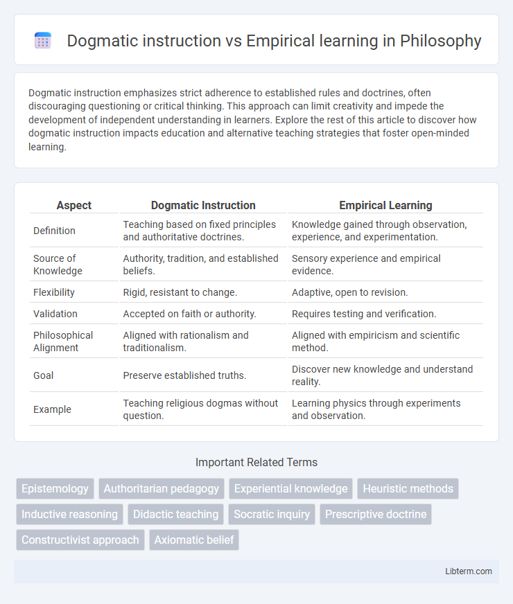Empirical learning vs Dogmatic instruction in Philosophy - What is The Difference?