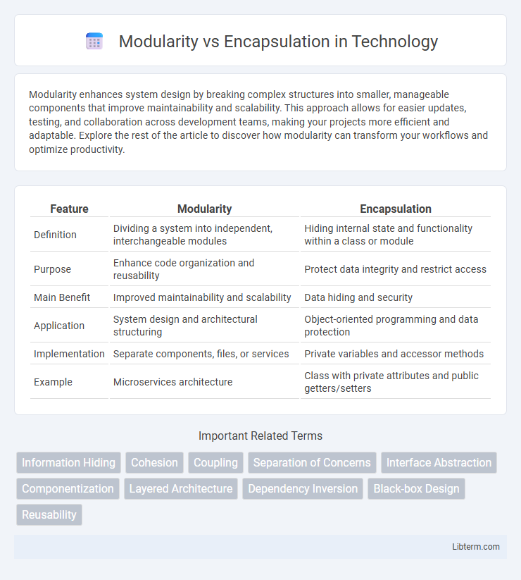 Encapsulation vs Modularity in Technology - What is The Difference?