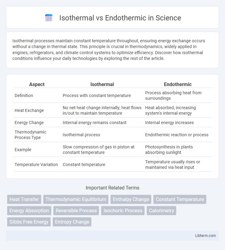 Endothermic vs Isothermal in Science - What is The Difference?