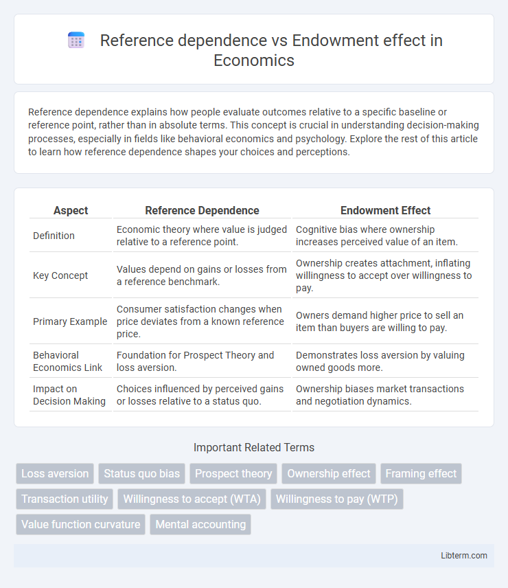 Endowment effect vs Reference dependence in Economics - What is The Difference?