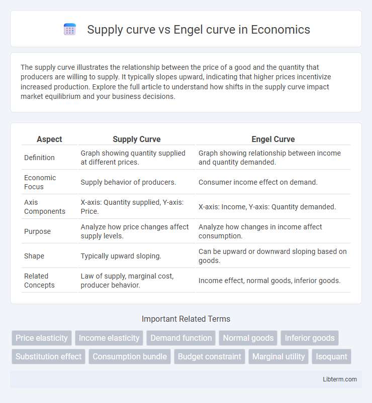 Engel curve vs Supply curve in Economics - What is The Difference?