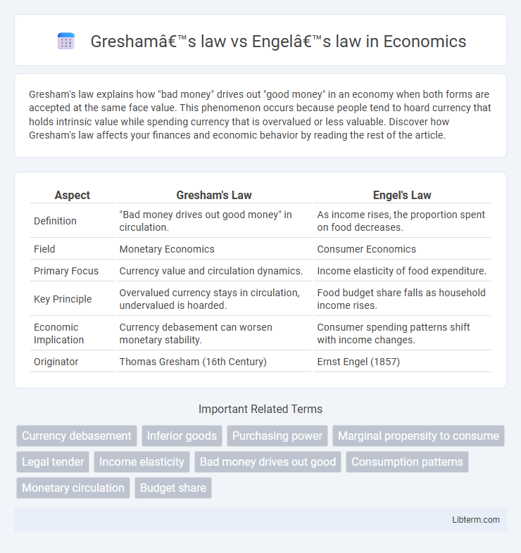 Engel’s law vs Gresham’s law in Economics - What is The Difference?