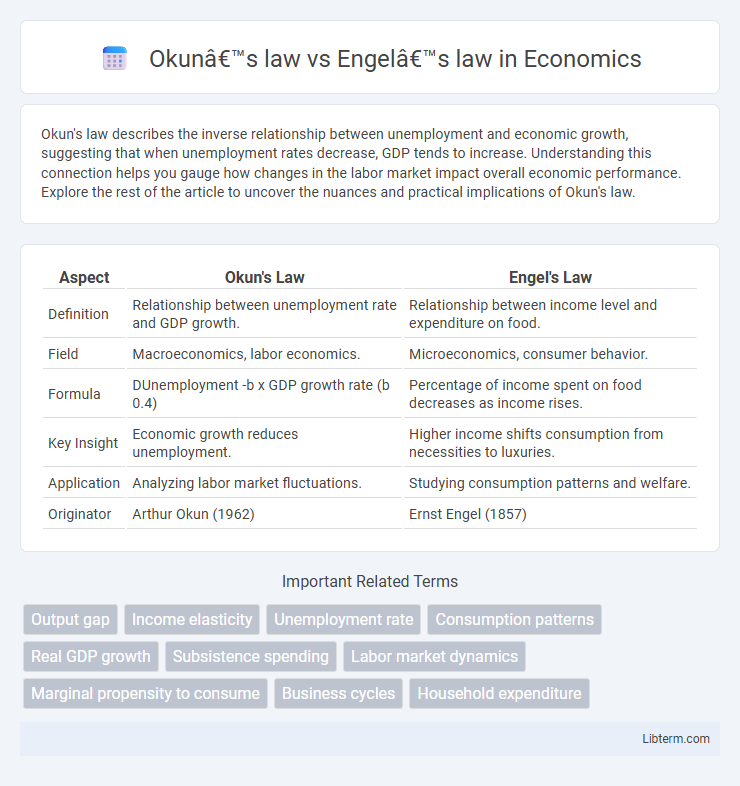 Engel’s law vs Okun’s law in Economics - What is The Difference?