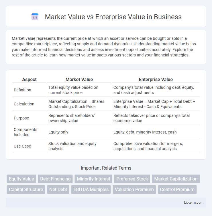 Enterprise Value vs Market Value in Business - What is The Difference?