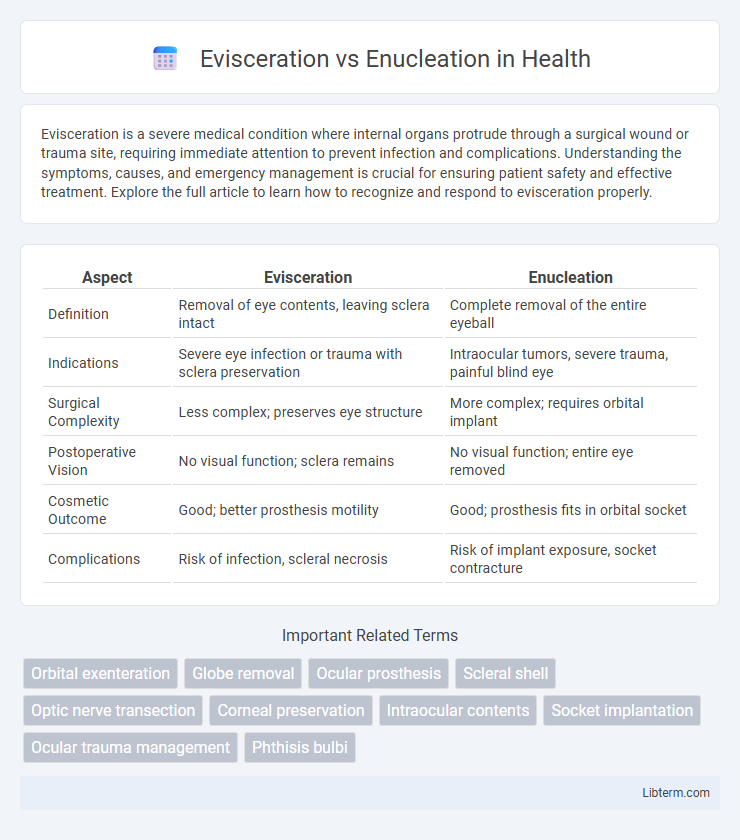Enucleation vs Evisceration in Health - What is The Difference?