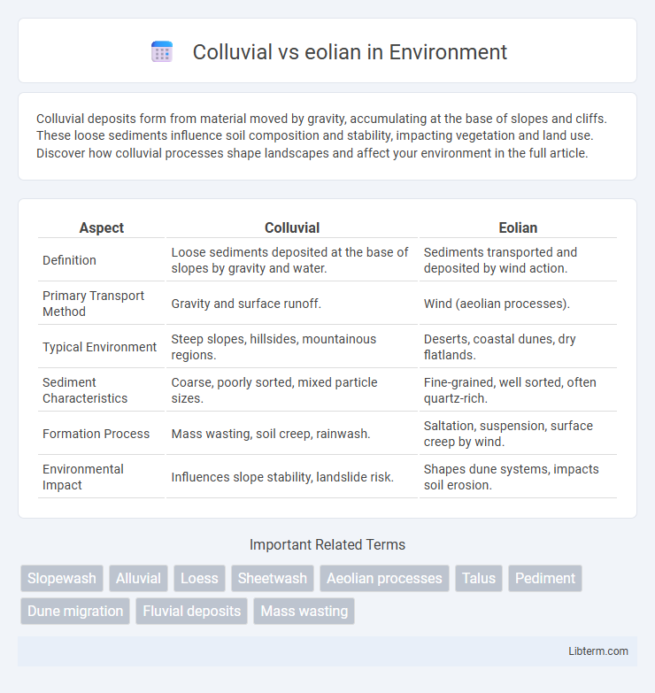 eolian vs Colluvial in Environment - What is The Difference?