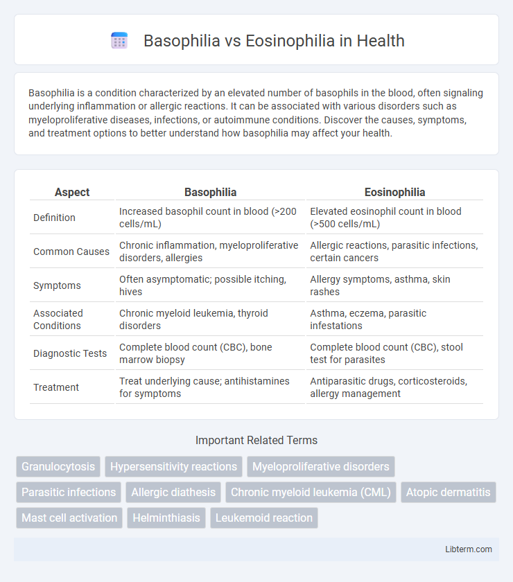 Eosinophilia vs Basophilia in Health - What is The Difference?