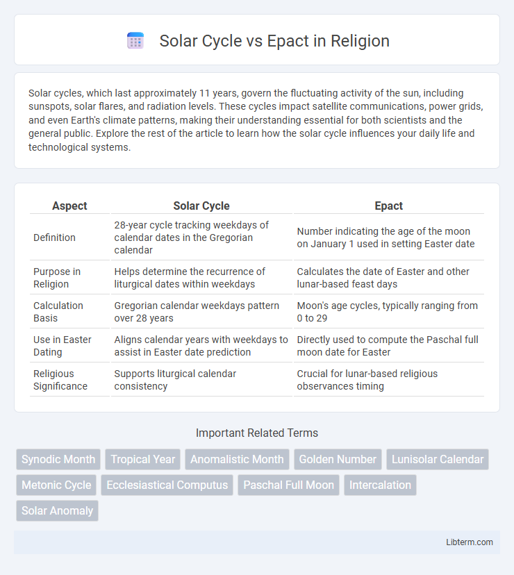 Epact vs Solar Cycle in Religion - What is The Difference?