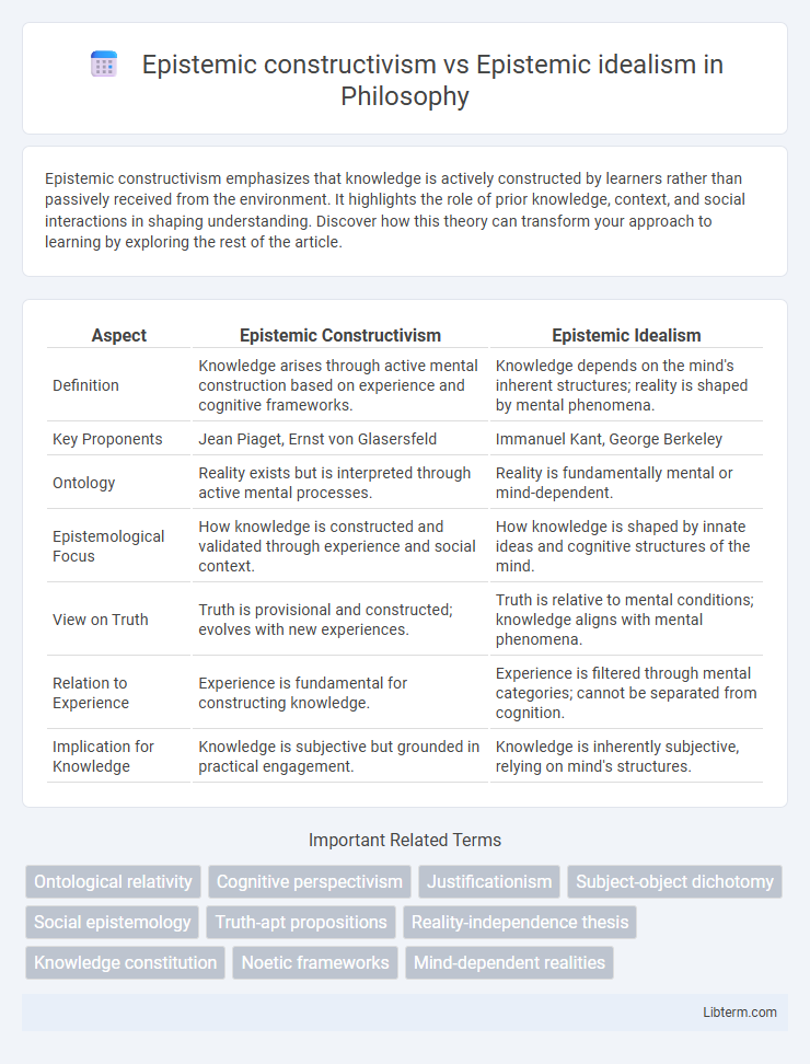 Epistemic idealism vs Epistemic constructivism in Philosophy - What is The Difference?
