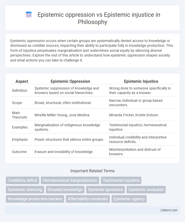 Epistemic injustice vs Epistemic oppression in Philosophy - What is The Difference?