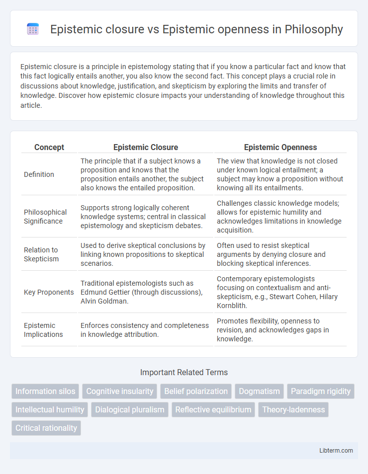 Epistemic openness vs Epistemic closure in Philosophy - What is The Difference?